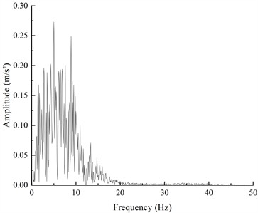 Fourier spectrum curves (0.4 g)