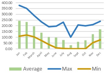 Monthly rainfall of Serang Regency