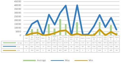 Production of all types of food crops and seasonal vegetables and fruits