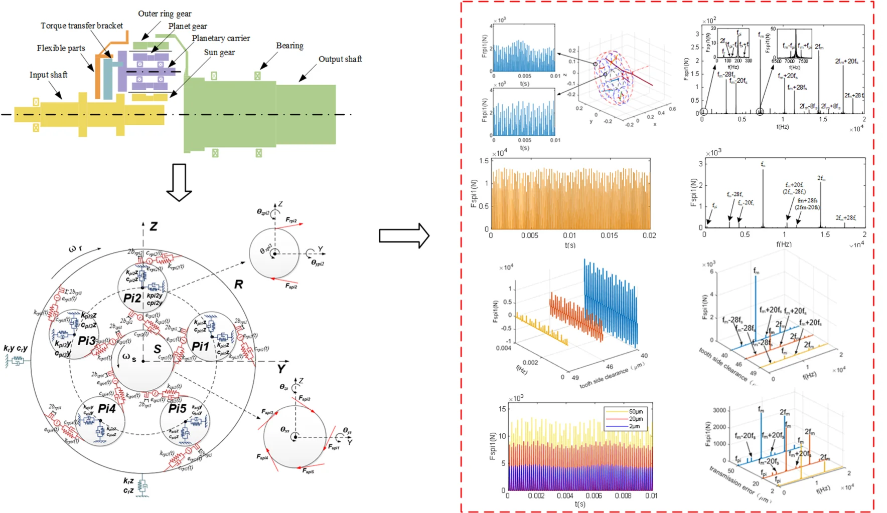 The meshing characteristics of planetary gear transmission system considering the effects of load and system parameters