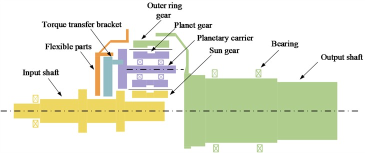 Sketch of the structure of the planetary gear system