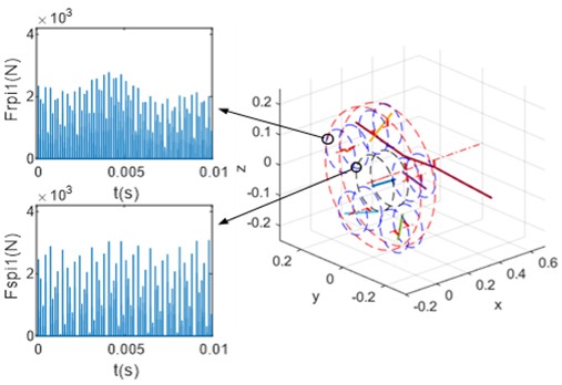Time and frequency domain plots of meshing force for degree of unbalance loading case 1