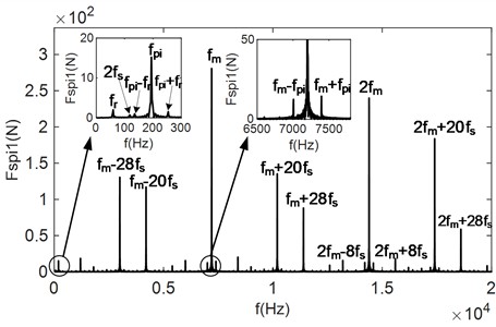 Time and frequency domain plots of meshing force for degree of unbalance loading case 1