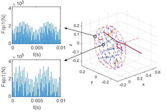 Time and frequency domain plots of the meshing force for degree of unbalance loading case 2