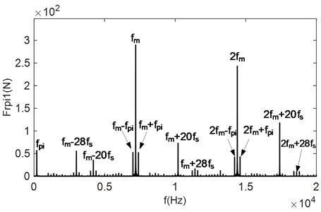 Time and frequency domain plots of the meshing force for degree of unbalance loading case 2