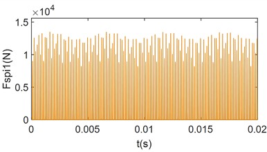 Time-domain and frequency-domain plots for changing load torque meshing force