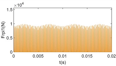 Time-domain and frequency-domain plots for changing load torque meshing force