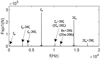 Time-domain and frequency-domain plots for changing load torque meshing force