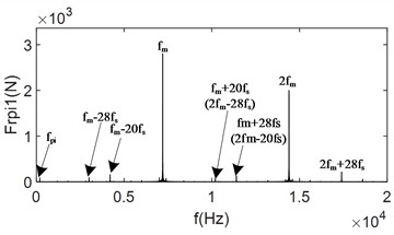 Time-domain and frequency-domain plots for changing load torque meshing force