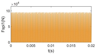 Time-domain and frequency-domain plots for changing load torque meshing force