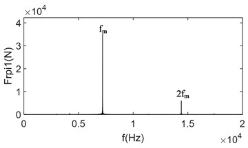 Time-domain and frequency-domain plots for changing load torque meshing force