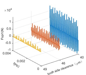 Effect of changing the tooth side clearance on meshing force