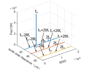 Effect of changing the tooth side clearance on meshing force