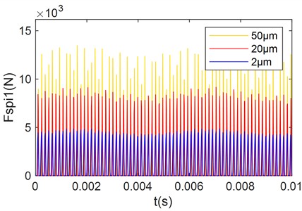 Effect of transmission error on gear meshing force