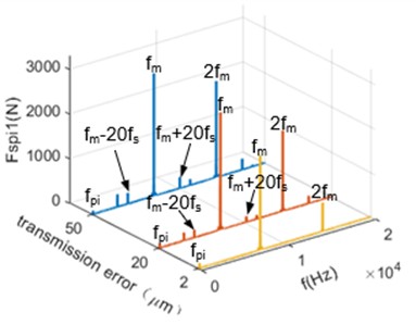 Effect of transmission error on gear meshing force