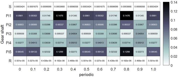Kinetic energy distribution of each gear shaft in two states