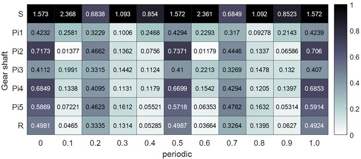 Kinetic energy distribution of each gear shaft in two states