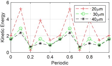 Effect of each system parameter on the kinetic energy of the sun gear axis