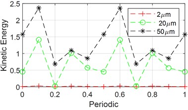Effect of each system parameter on the kinetic energy of the sun gear axis