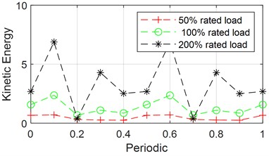 Effect of each system parameter on the kinetic energy of the sun gear axis