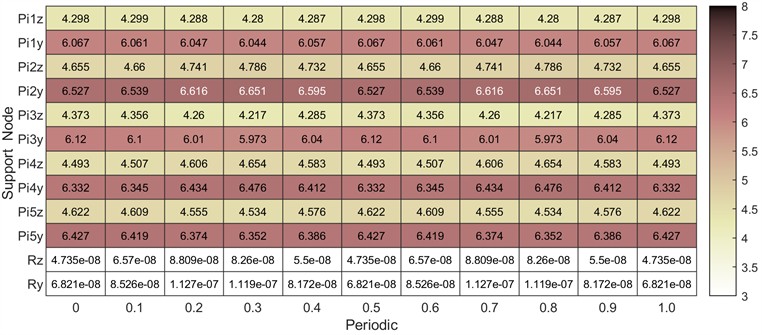 Distribution of strain energy for each support in both states