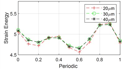 Effect of system parameters on strain energy of planetary gear right support