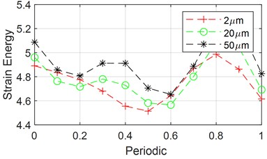 Effect of system parameters on strain energy of planetary gear right support