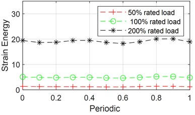Effect of system parameters on strain energy of planetary gear right support