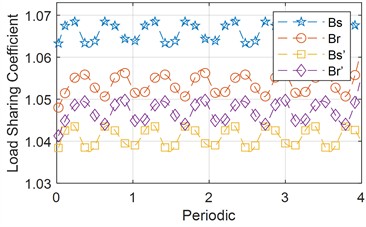 Variation of load sharing coefficient with period for both cases