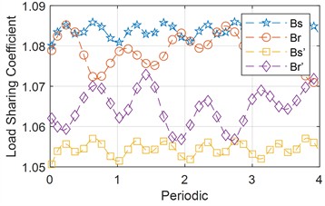 Variation of load sharing coefficient with period for both cases