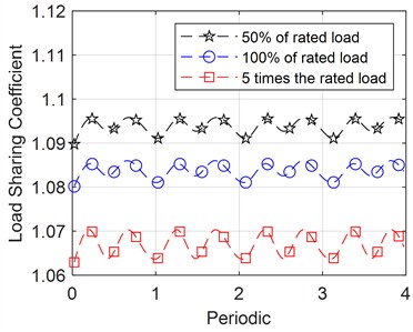 Effect of individual system parameters on load sharing coefficient