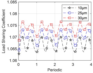 Effect of individual system parameters on load sharing coefficient