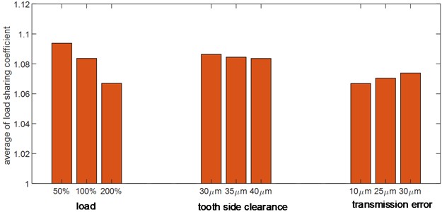Average values of load sharing coefficient under the influence of each system parameter