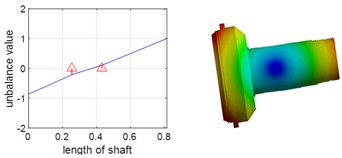 First two orders of vibration patterns of ring shaft