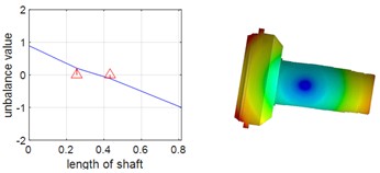 First two orders of vibration patterns of ring shaft