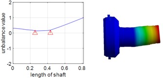 First two orders of vibration patterns of ring shaft