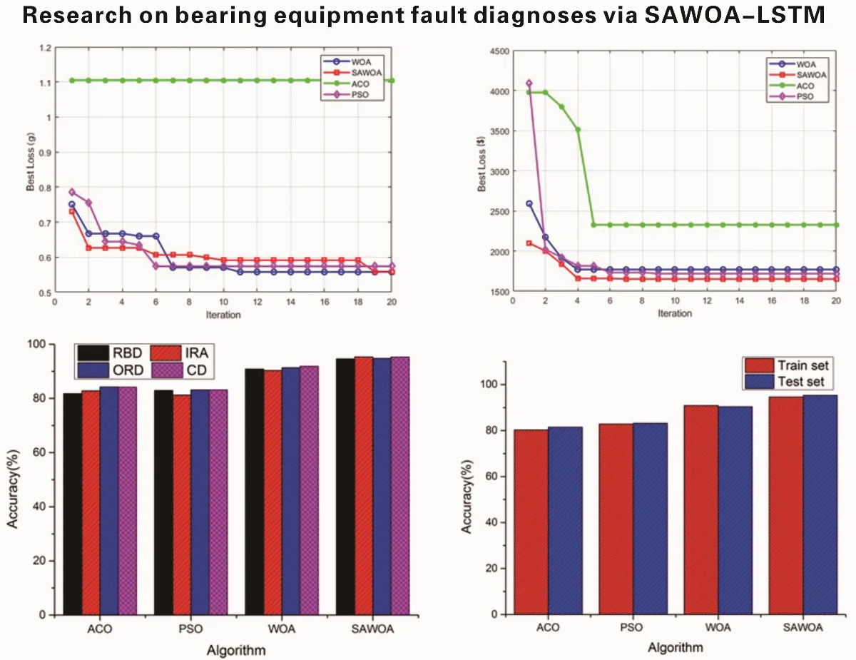 Research on bearing equipment fault diagnoses via SAWOA-LSTM