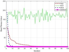Optimal fitness values of the three functions for the four algorithms