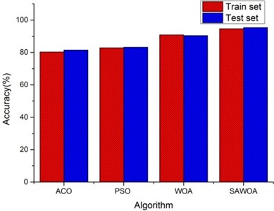 Comparison of the prediction accuracies  of the four algorithms