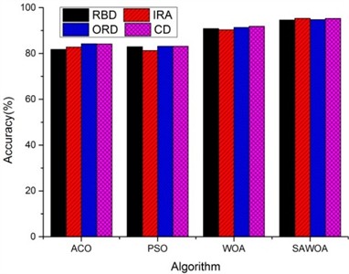 Comparison of the four algorithms  for bearing detection