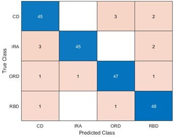 Effectiveness of WOA-LSTM in the diagnosis of four types of bearings