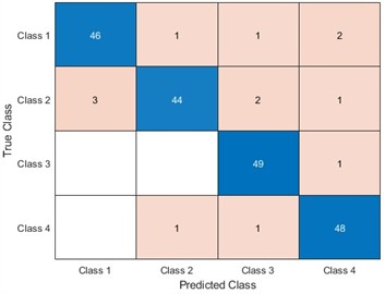 Effectiveness of SAWOA-LSTM in the diagnosis of four types of bearings
