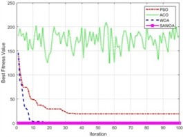 Optimal fitness values of the three functions for the four algorithms