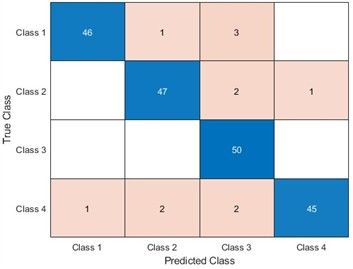 Effectiveness of SAWOA-LSTM in the diagnosis of four types of bearings