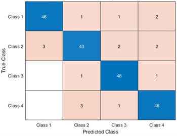 Effectiveness of SAWOA-LSTM in the diagnosis of four types of bearings