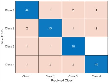 Effectiveness of SAWOA-LSTM in the diagnosis of four types of bearings