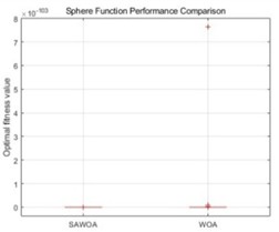 Box plots of the two algorithms