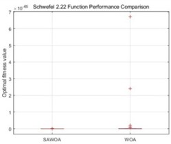 Box plots of the two algorithms