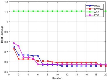Simulated vibration signals