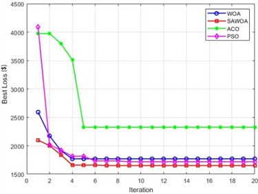 Simulated seasonal sales